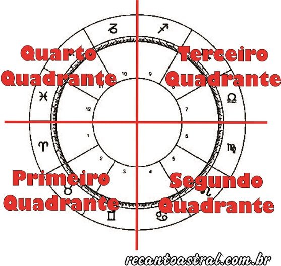 Quadrantes na Astrologia: O que eles têm a dizer? - Recanto Astral