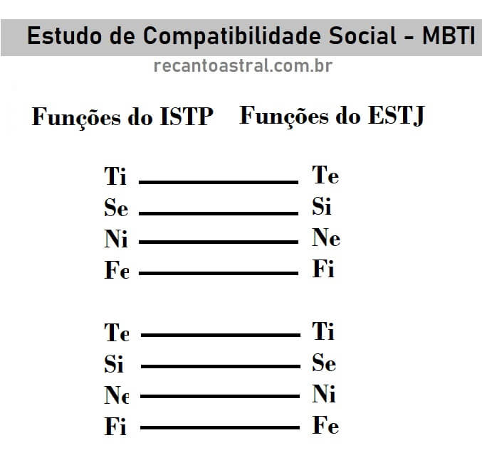 ISTP e ESTJ combinação